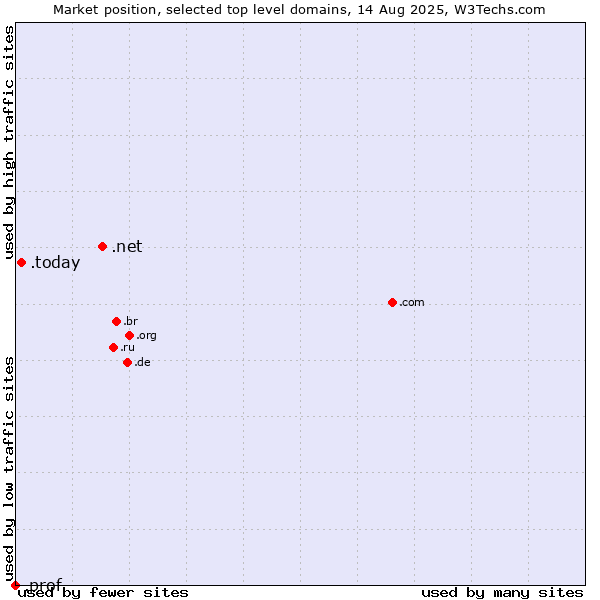 Market position of .net (Network providers) vs. .today (Today) vs. .prof (Short for professor)