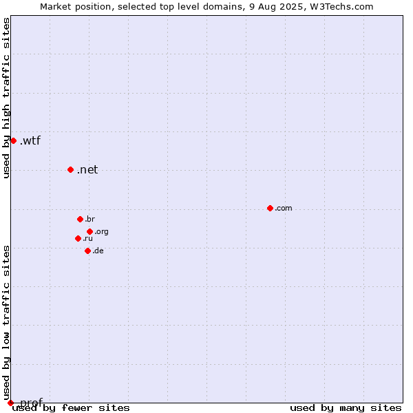 Market position of .net (Network providers) vs. .wtf (What the f***) vs. .prof (Short for professor)