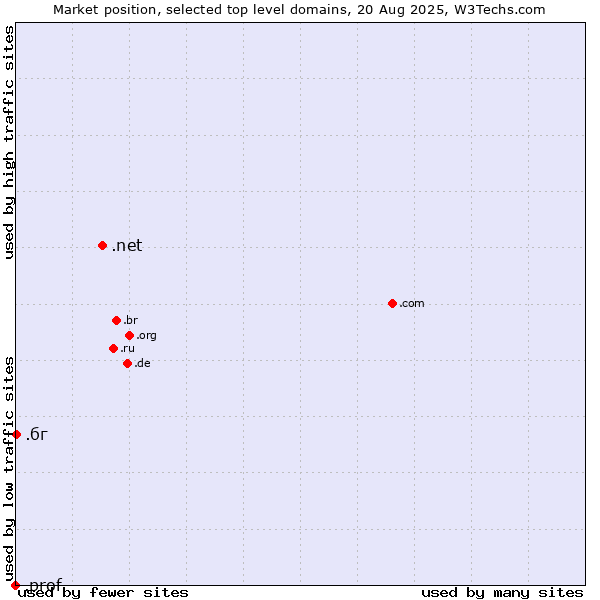 Market position of .net (Network providers) vs. .бг (Bulgaria, Cyrillic country code) vs. .prof (Short for professor)