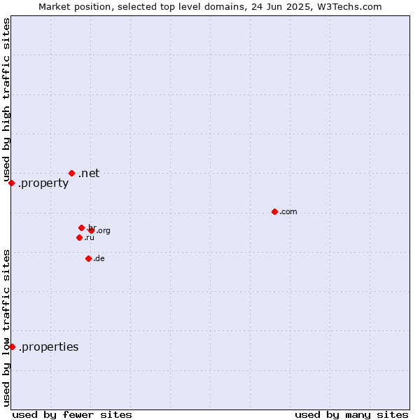 Market position of .net (Network providers) vs. .properties (Properties) vs. .property (Property)