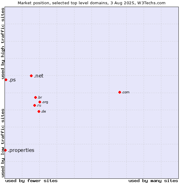 Market position of .net (Network providers) vs. .ps (Palestine) vs. .properties (Properties)