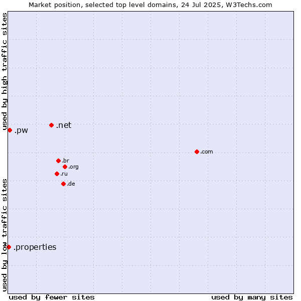 Market position of .net (Network providers) vs. .pw (Palau) vs. .properties (Properties)