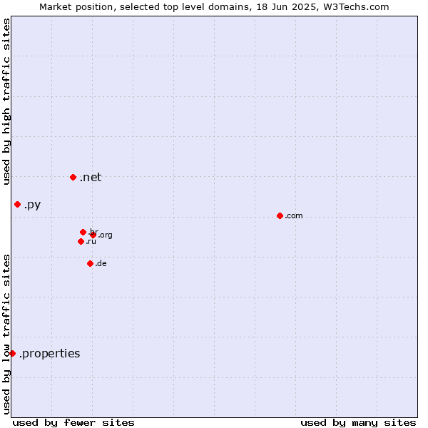 Market position of .net (Network providers) vs. .py (Paraguay) vs. .properties (Properties)