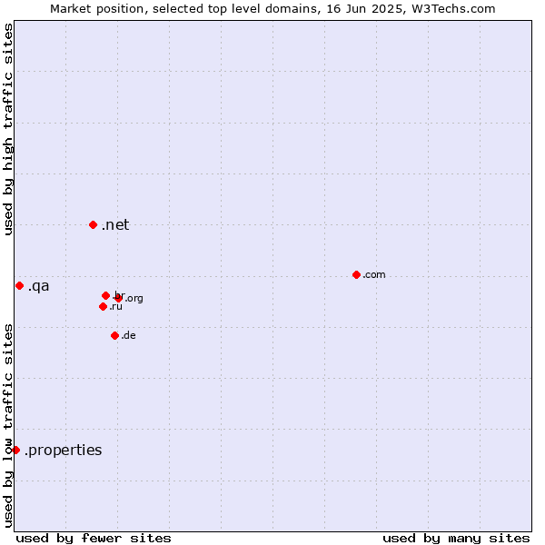 Market position of .net (Network providers) vs. .qa (Qatar) vs. .properties (Properties)