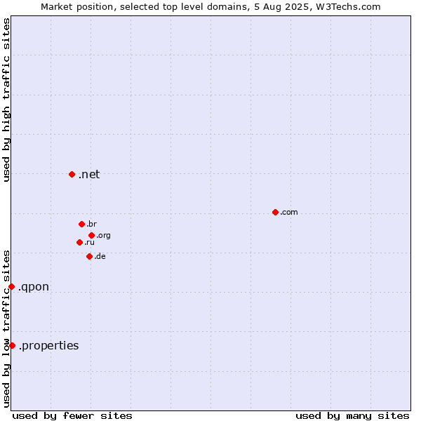 Market position of .net (Network providers) vs. .properties (Properties) vs. .qpon (Qpon, special spelling for coupon of deals and offers)