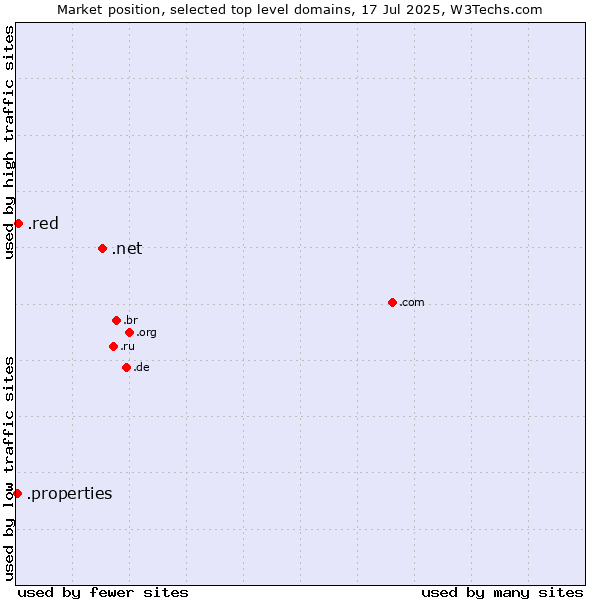 Market position of .net (Network providers) vs. .red (Red) vs. .properties (Properties)