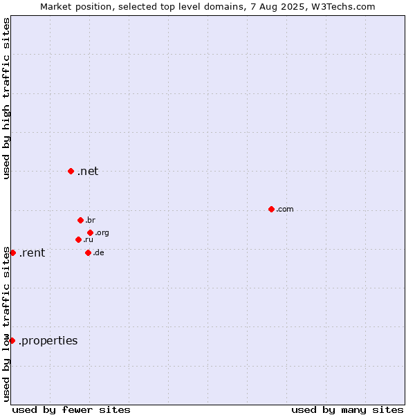 Market position of .net (Network providers) vs. .rent (Rent) vs. .properties (Properties)