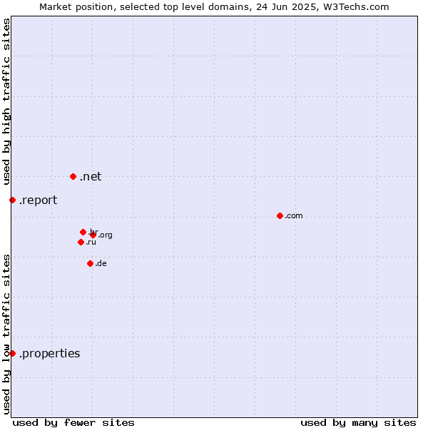 Market position of .net (Network providers) vs. .report (Report) vs. .properties (Properties)