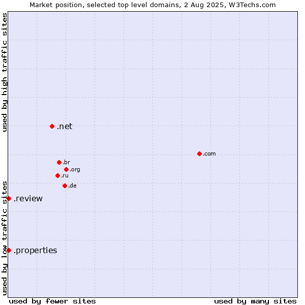 Market position of .net (Network providers) vs. .properties (Properties) vs. .review (Review)
