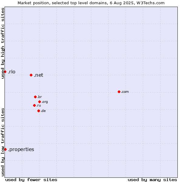 Market position of .net (Network providers) vs. .properties (Properties) vs. .rio (City of Rio de Janeiro, Brazil)