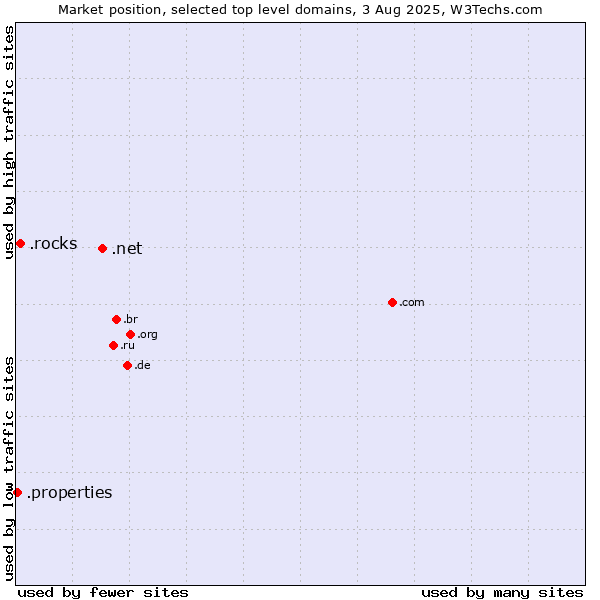 Market position of .net (Network providers) vs. .rocks (Rocks) vs. .properties (Properties)