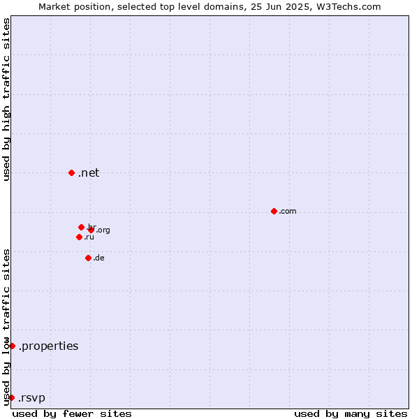 Market position of .net (Network providers) vs. .properties (Properties) vs. .rsvp (RSVP (French 