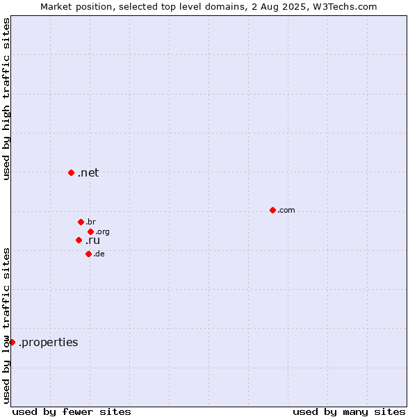 Market position of .ru (Russian Federation) vs. .net (Network providers) vs. .properties (Properties)