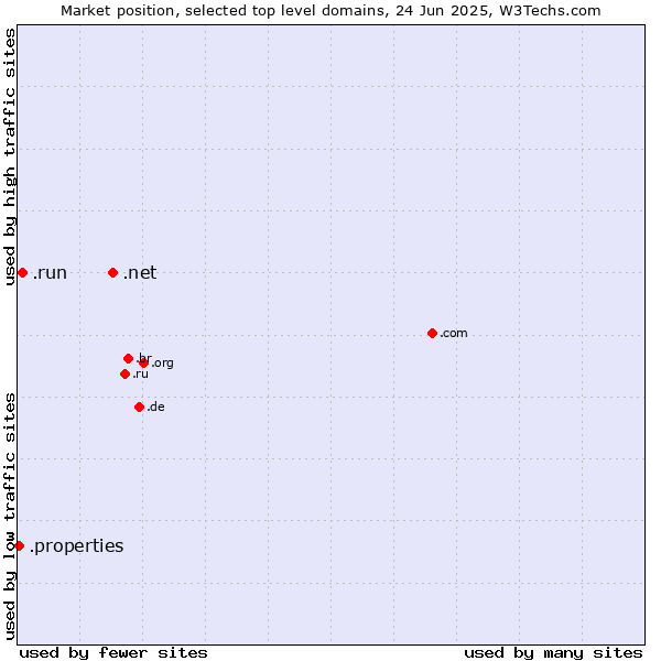 Market position of .net (Network providers) vs. .run (Run) vs. .properties (Properties)