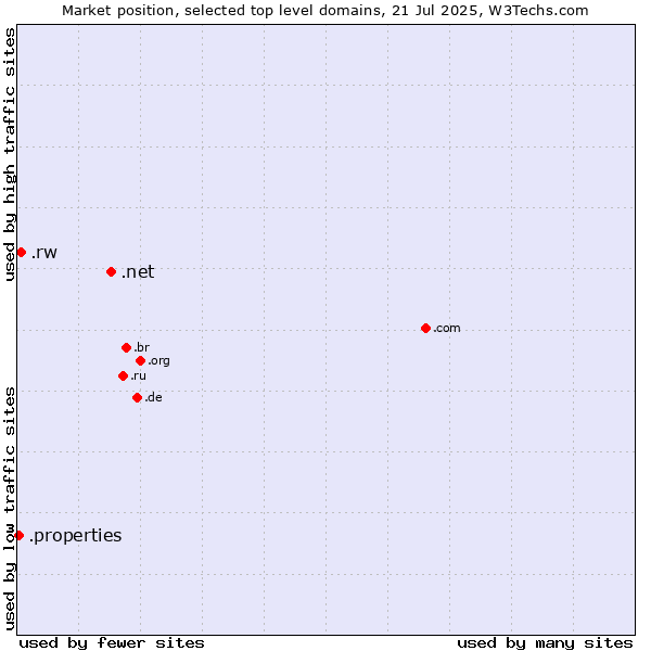 Market position of .net (Network providers) vs. .rw (Rwanda) vs. .properties (Properties)