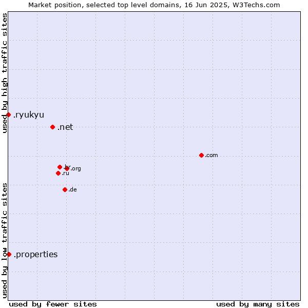 Market position of .net (Network providers) vs. .properties (Properties) vs. .ryukyu (Ryukyu, region of Okinawa, Japan)