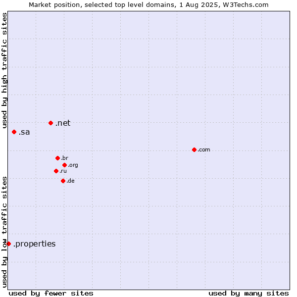 Market position of .net (Network providers) vs. .sa (Saudi Arabia) vs. .properties (Properties)