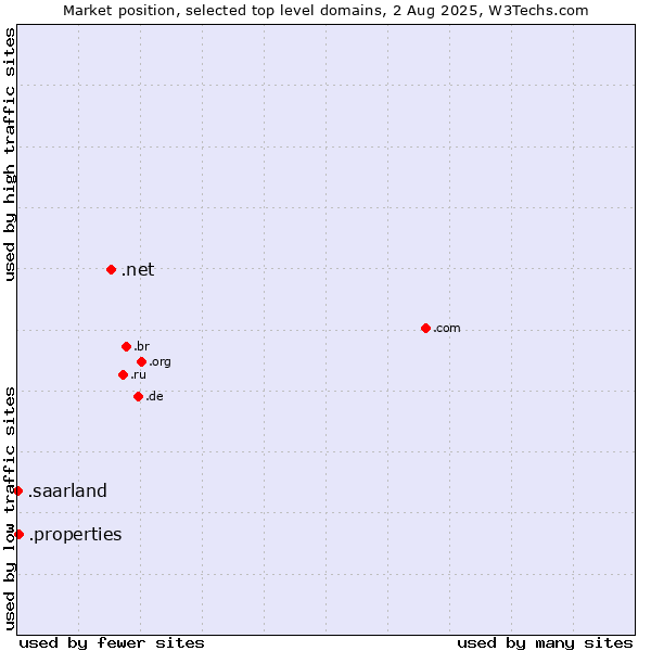 Market position of .net (Network providers) vs. .properties (Properties) vs. .saarland (Region of Saarland, Germany)