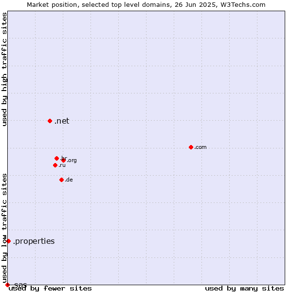 Market position of .net (Network providers) vs. .properties (Properties) vs. .sas (SAS Institute brand)
