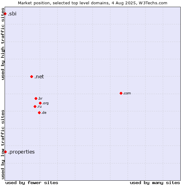 Market position of .net (Network providers) vs. .properties (Properties) vs. .sbi (State Bank of India brand)