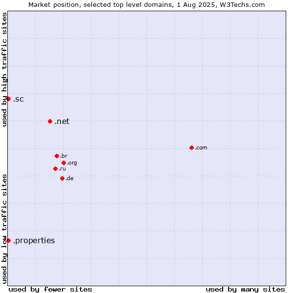 Market position of .net (Network providers) vs. .sc (Seychelles) vs. .properties (Properties)