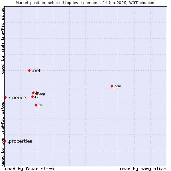 Market position of .net (Network providers) vs. .science (Science) vs. .properties (Properties)