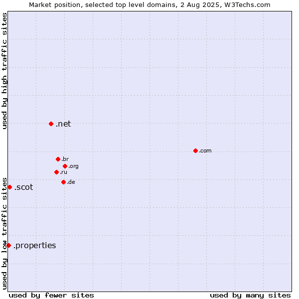 Market position of .net (Network providers) vs. .scot (Scottish community) vs. .properties (Properties)