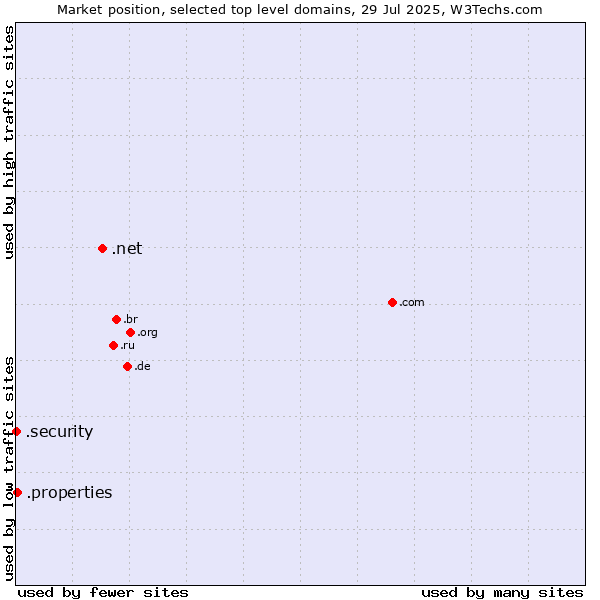 Market position of .net (Network providers) vs. .properties (Properties) vs. .security (Security industry)