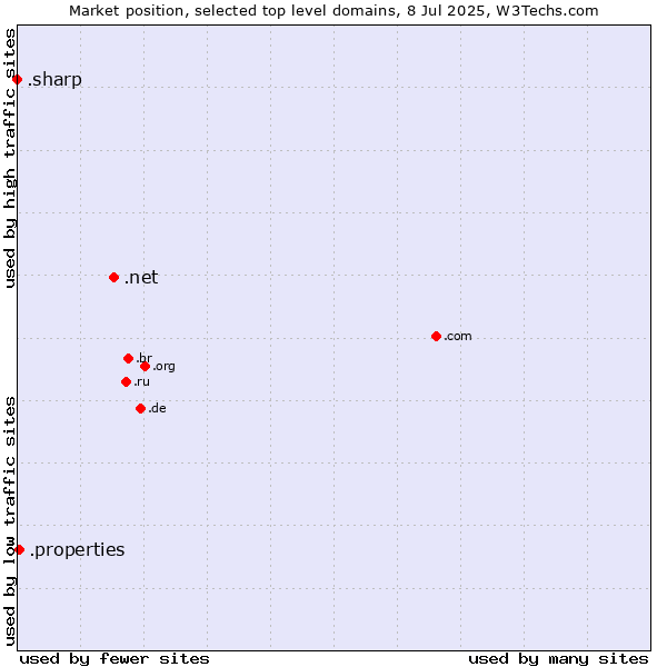 Market position of .net (Network providers) vs. .properties (Properties) vs. .sharp (Sharp brand)
