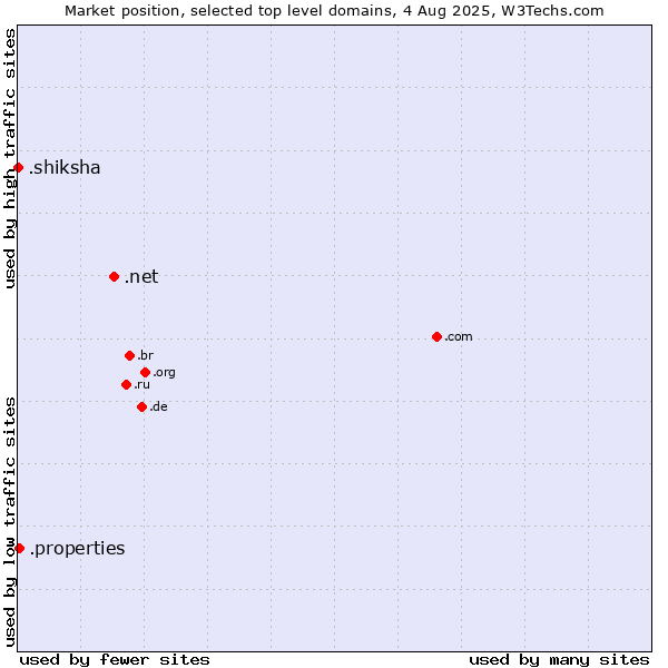 Market position of .net (Network providers) vs. .properties (Properties) vs. .shiksha (Hindi for education)