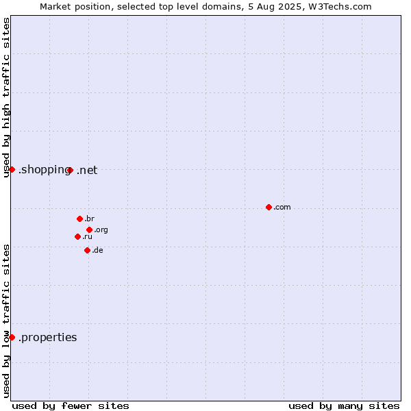 Market position of .net (Network providers) vs. .properties (Properties) vs. .shopping (Shopping)