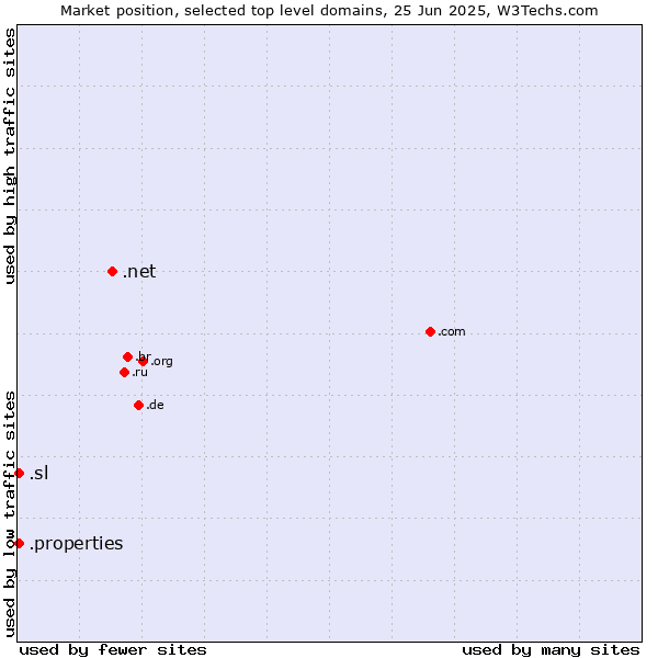 Market position of .net (Network providers) vs. .properties (Properties) vs. .sl (Sierra Leone)