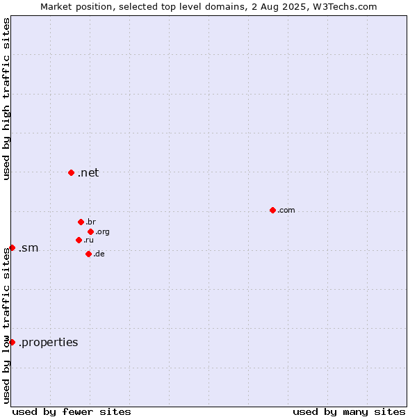 Market position of .net (Network providers) vs. .sm (San Marino) vs. .properties (Properties)