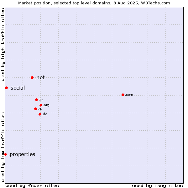 Market position of .net (Network providers) vs. .social (Social) vs. .properties (Properties)