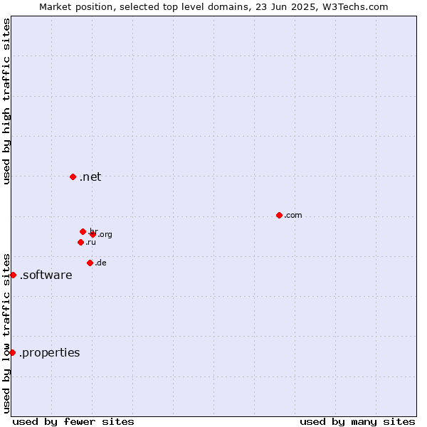 Market position of .net (Network providers) vs. .software (Software) vs. .properties (Properties)