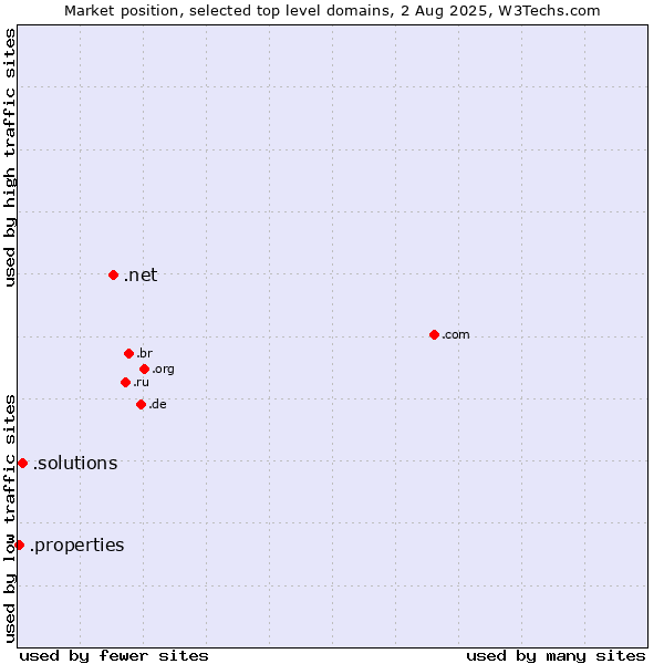 Market position of .net (Network providers) vs. .solutions (Solutions) vs. .properties (Properties)