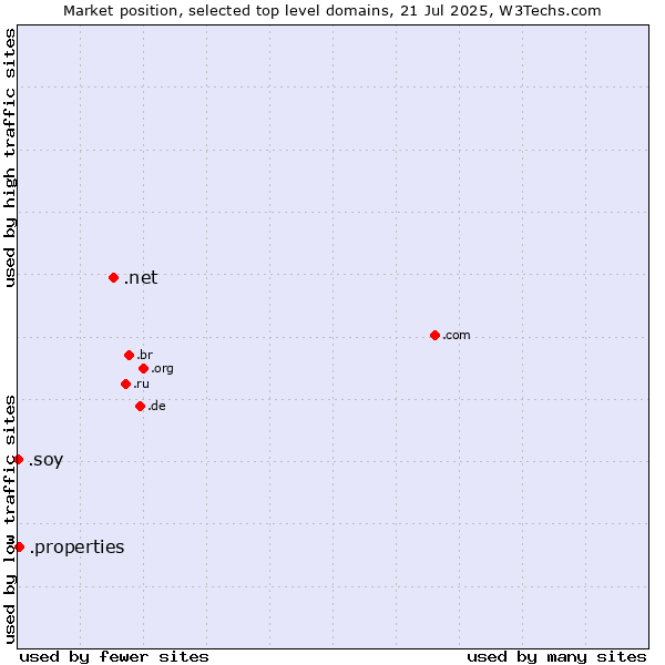 Market position of .net (Network providers) vs. .properties (Properties) vs. .soy (Spanish for I am)