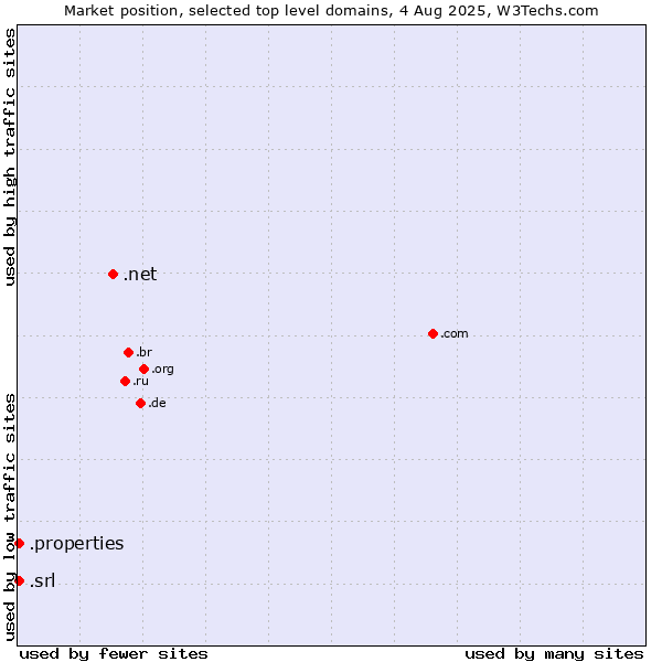 Market position of .net (Network providers) vs. .srl (SRL for società a responsabilità limitata, LLC in Spanish and Italian) vs. .properties (Properties)