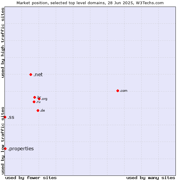 Market position of .net (Network providers) vs. .properties (Properties) vs. .ss (South Sudan)