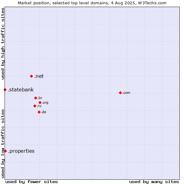 Market position of .net (Network providers) vs. .properties (Properties) vs. .statebank (State Bank of India (SBI) brand)