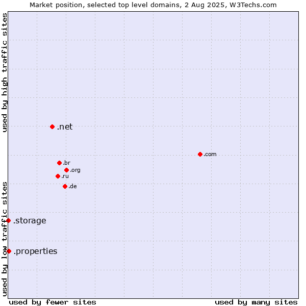 Market position of .net (Network providers) vs. .properties (Properties) vs. .storage (Storage)