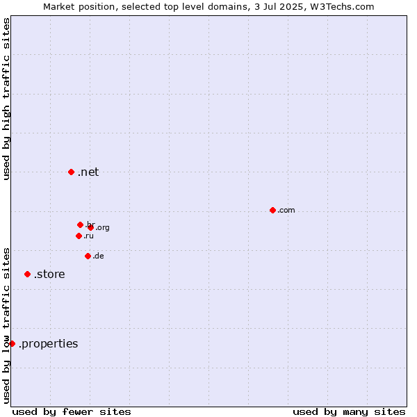 Market position of .net (Network providers) vs. .store (Store) vs. .properties (Properties)