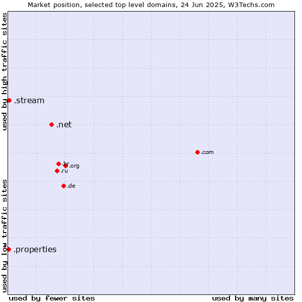 Market position of .net (Network providers) vs. .stream (Stream) vs. .properties (Properties)