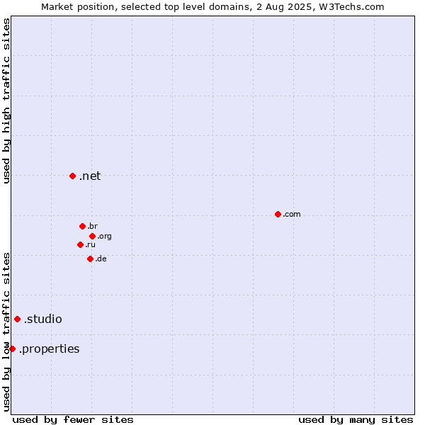 Market position of .net (Network providers) vs. .studio (Studio) vs. .properties (Properties)