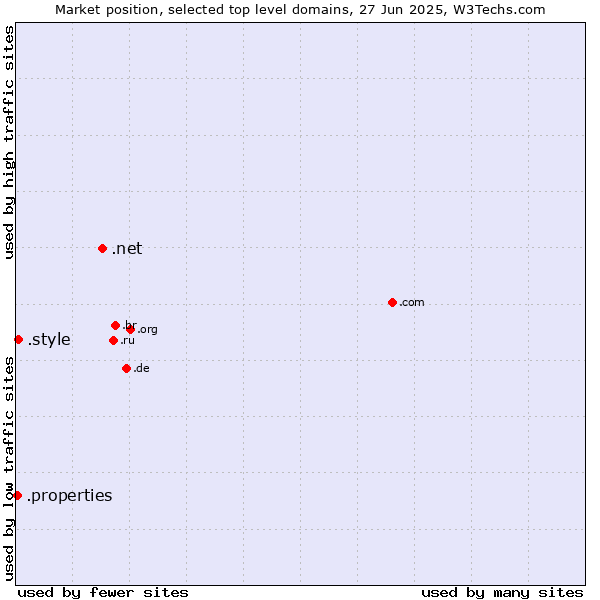 Market position of .net (Network providers) vs. .style (Style) vs. .properties (Properties)