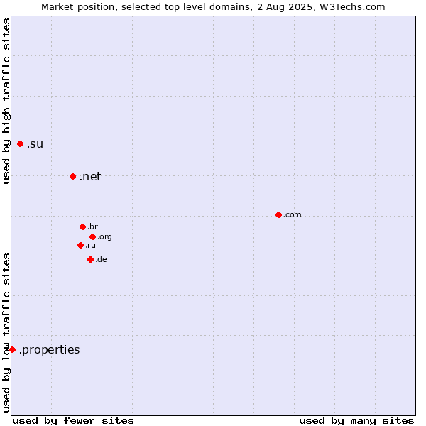 Market position of .net (Network providers) vs. .su (Soviet Union (being phased out)) vs. .properties (Properties)