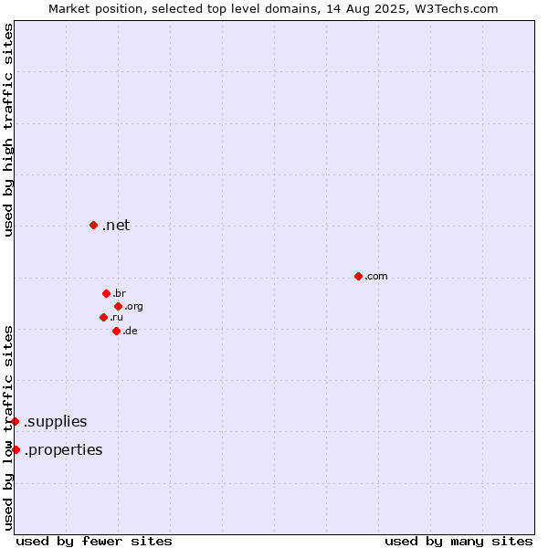 Market position of .net (Network providers) vs. .properties (Properties) vs. .supplies (Supplies)