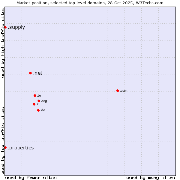 Market position of .net (Network providers) vs. .supply (Supply) vs. .properties (Properties)