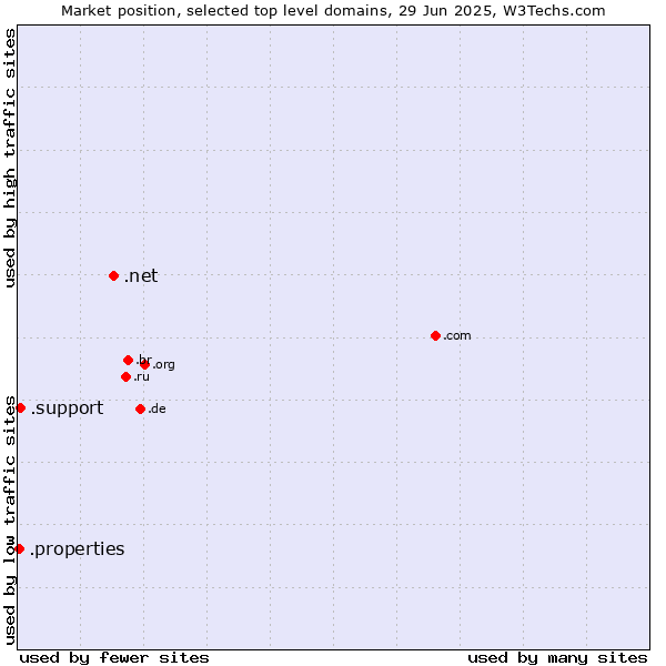Market position of .net (Network providers) vs. .support (Support) vs. .properties (Properties)