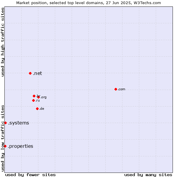 Market position of .net (Network providers) vs. .systems (Systems) vs. .properties (Properties)